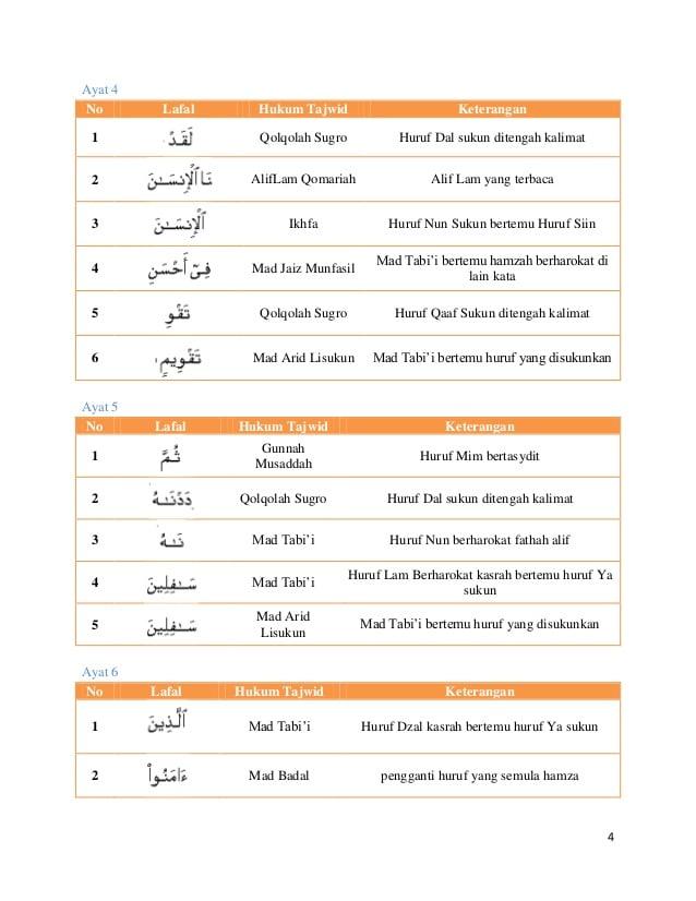 Detail Hukum Tajwid Dalam Surat At Tin Nomer 5