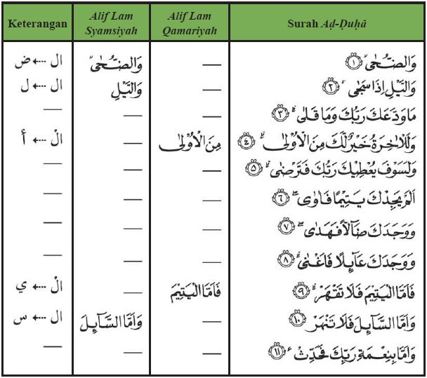 Detail Hukum Tajwid Surat Ad Dhuha Nomer 3