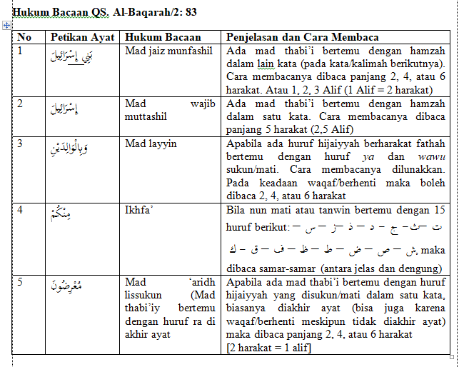 Detail Hukum Tajwid Surat Al Baqarah Ayat 83 Nomer 22