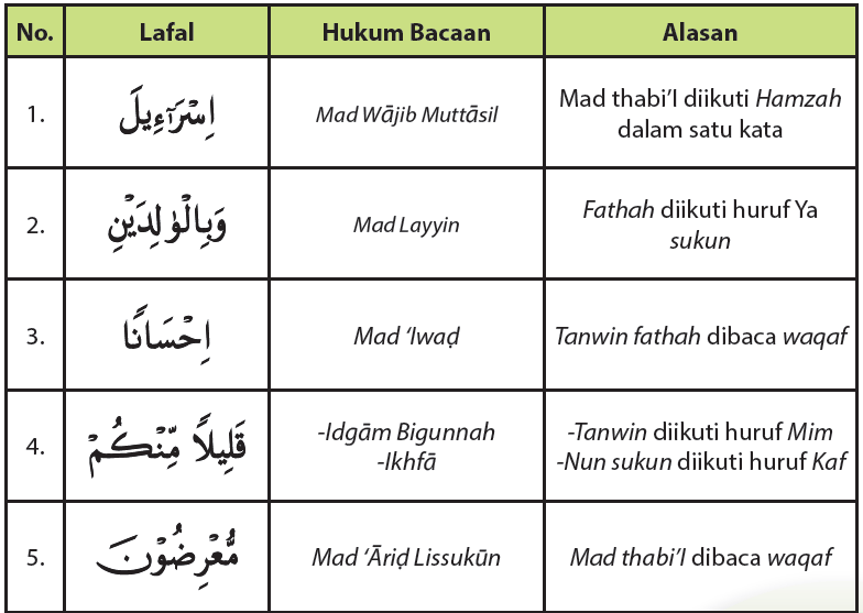 Detail Hukum Tajwid Surat Al Baqarah Ayat 83 Nomer 24