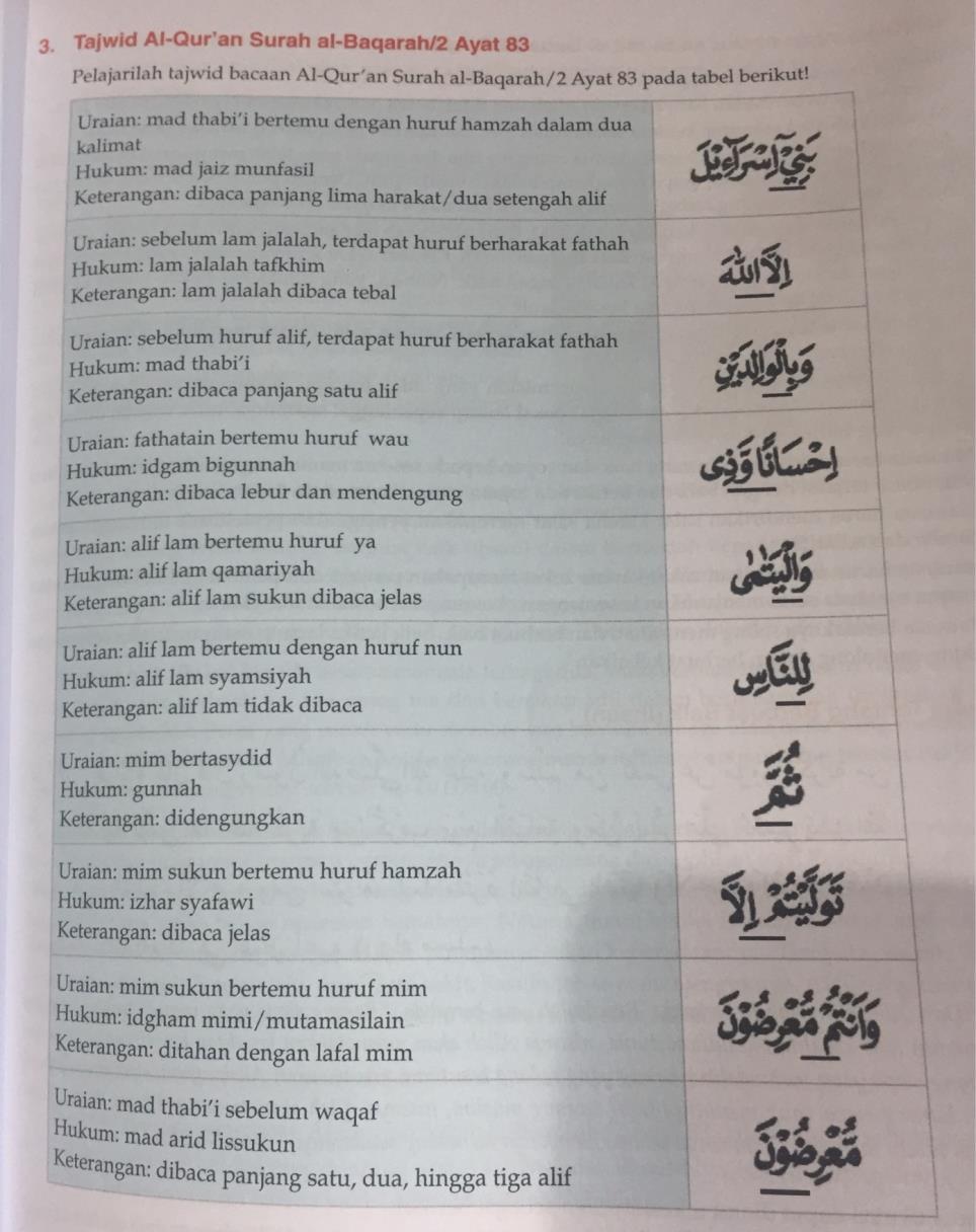 Detail Hukum Tajwid Surat Al Baqarah Ayat 83 Nomer 33