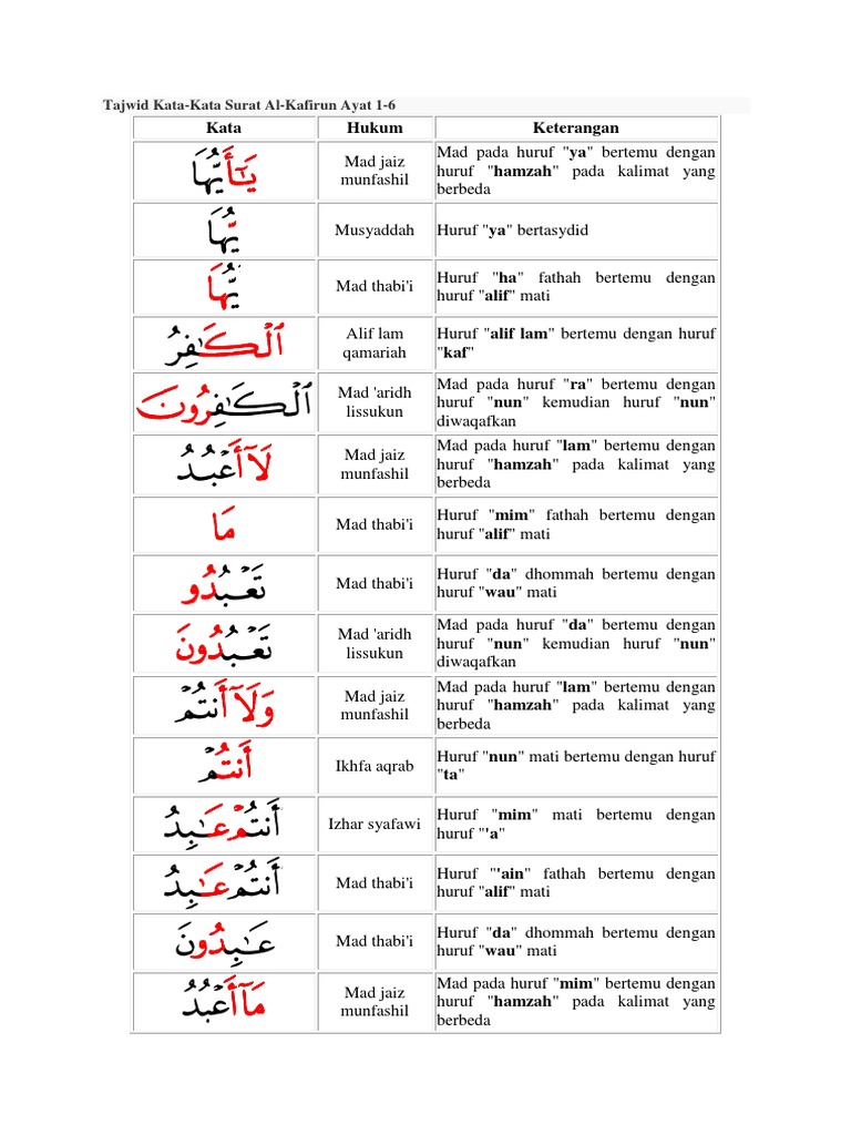 Detail Hukum Tajwid Surat Al Kafirun Nomer 19