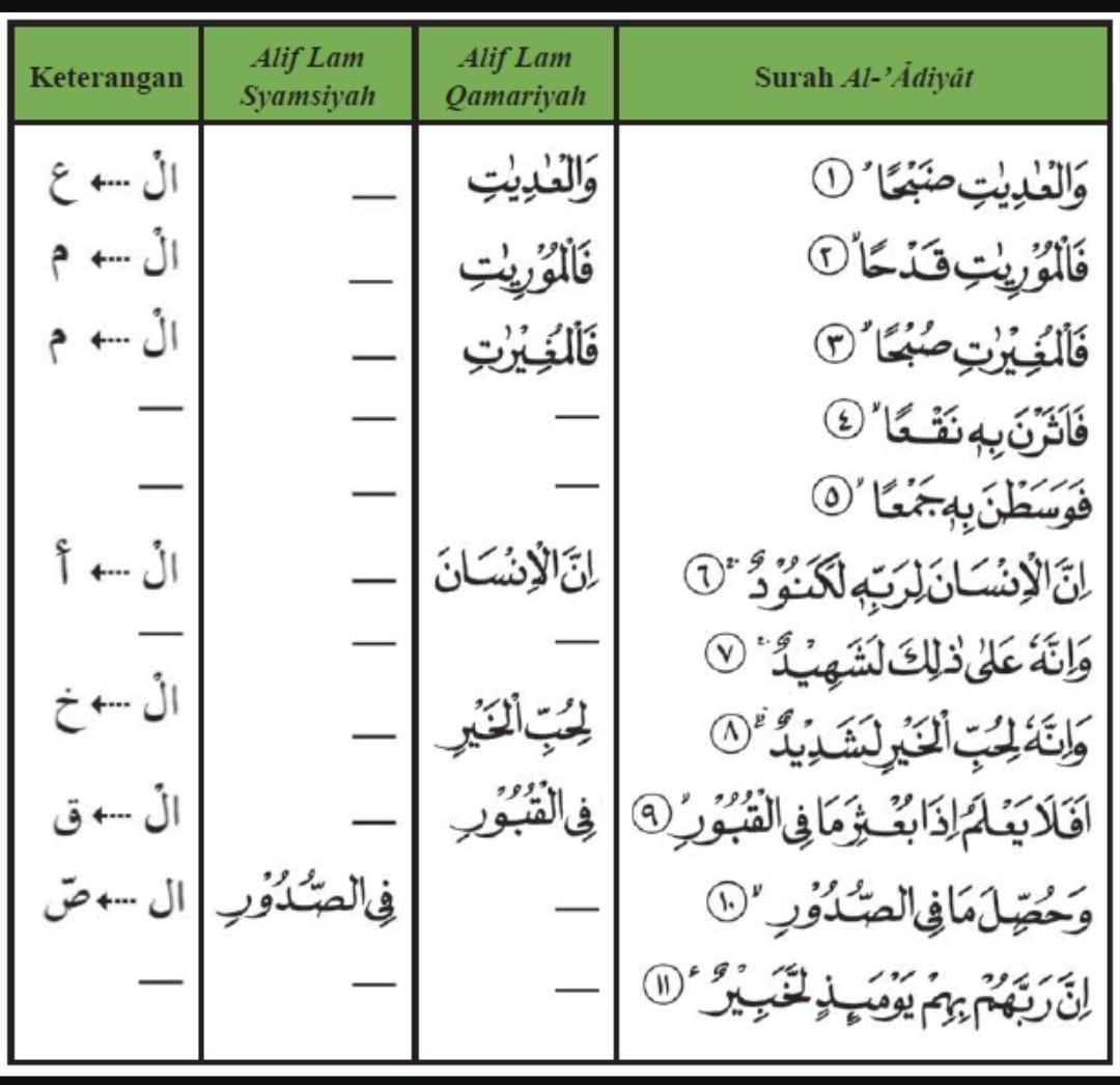 Detail Hukum Tajwid Surat Al Qoriah Nomer 27