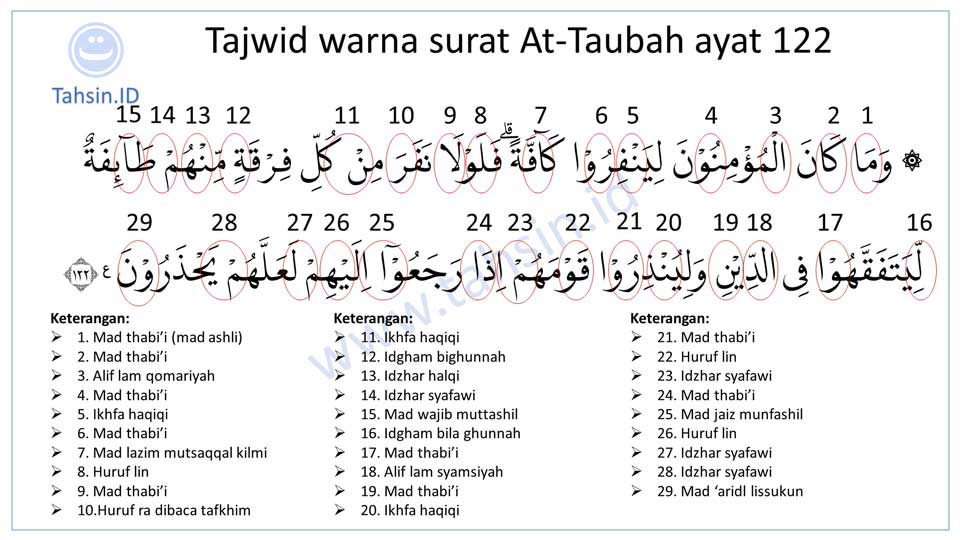 Detail Hukum Tajwid Surat At Taubah Ayat 122 Nomer 4