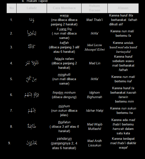 Detail Hukum Tajwid Surat At Taubah Ayat 122 Nomer 5