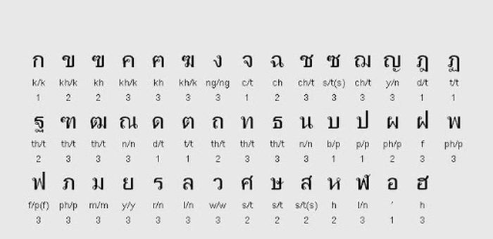 Detail Huruf Alfabet Thailand Nomer 7