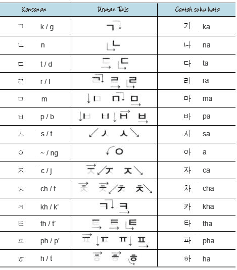 Detail Huruf Hangul Korea Selatan Nomer 10