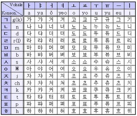 Detail Huruf Hangul Korea Selatan Nomer 12