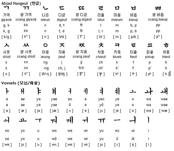 Detail Huruf Hangul Korea Selatan Nomer 13