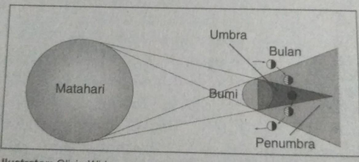 Detail Ilustrasi Gerhana Bulan Nomer 11