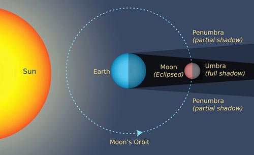 Detail Ilustrasi Gerhana Bulan Nomer 49