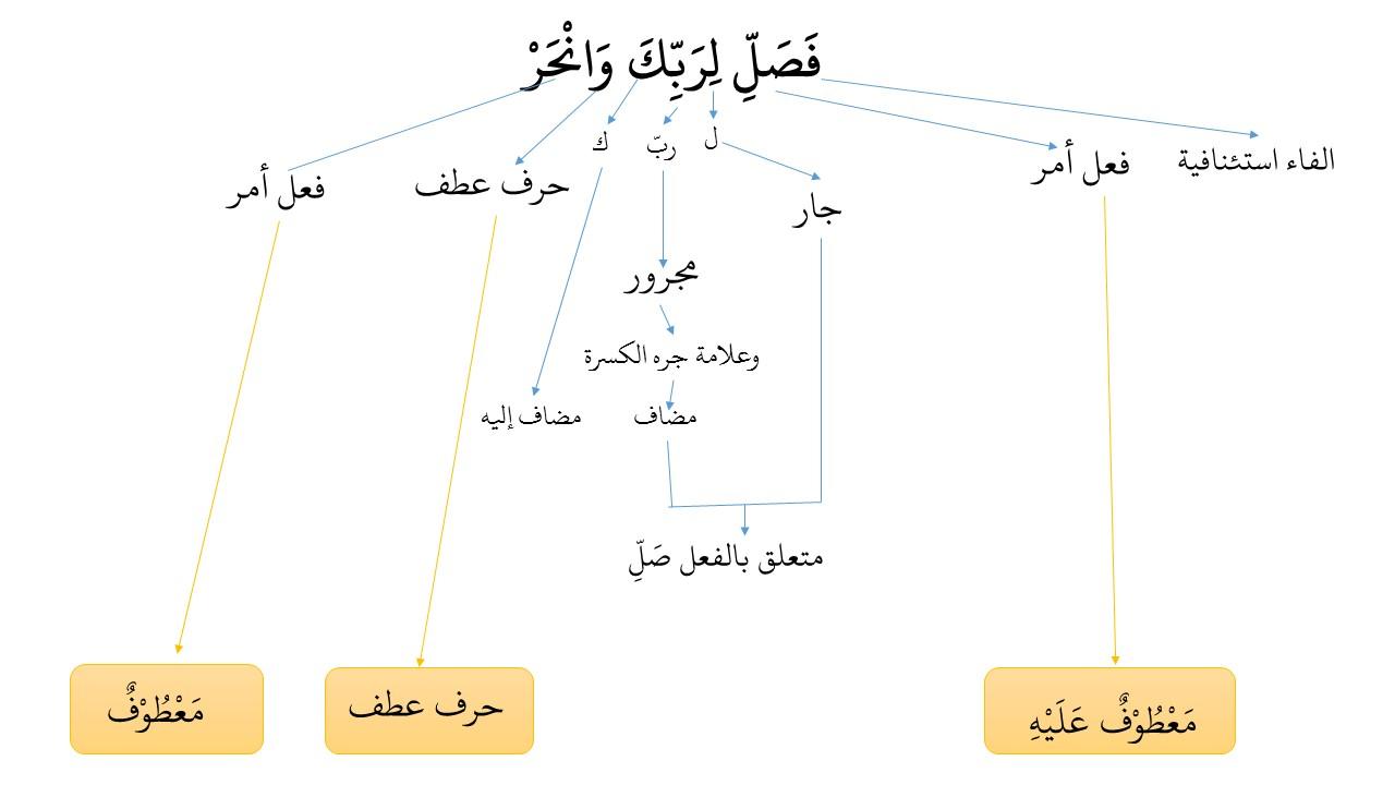 Detail I Rob Surat Al Fatihah Nomer 23