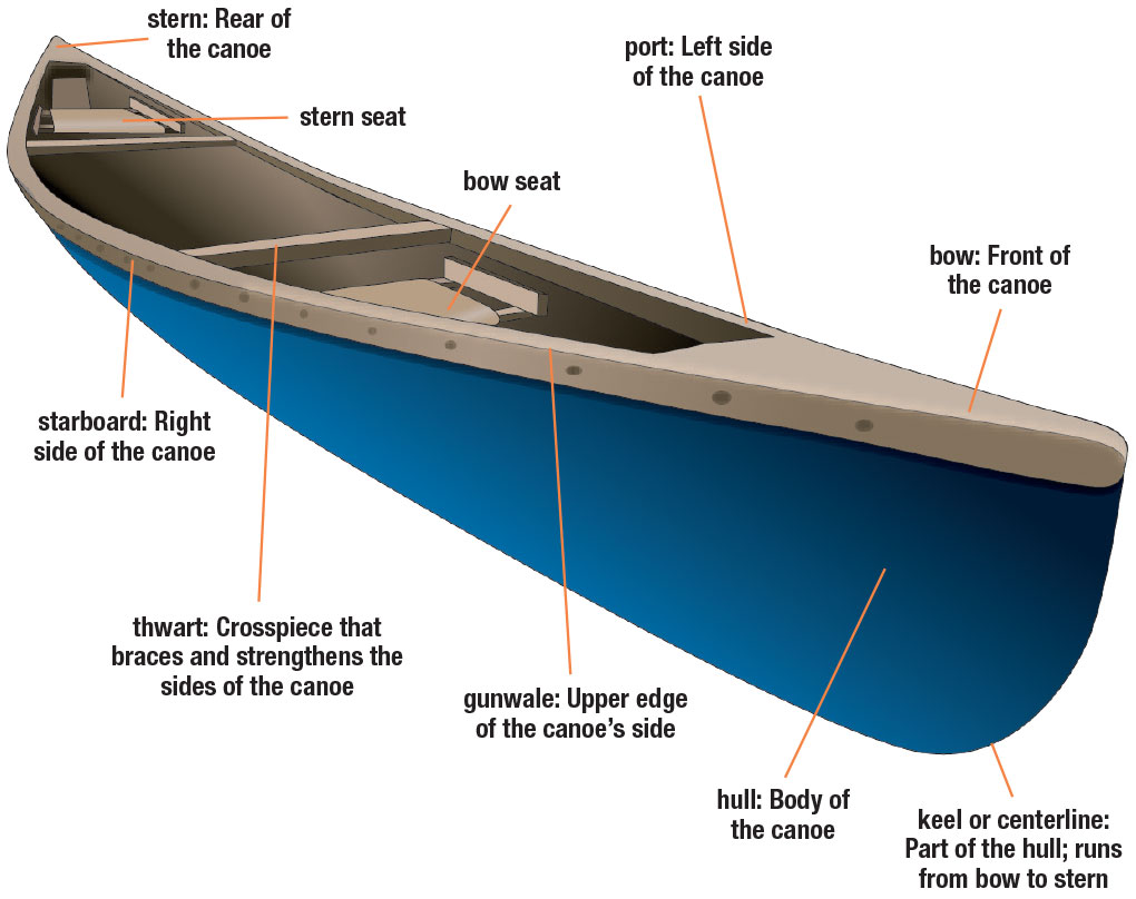 Detail Image Of Canoe Nomer 26