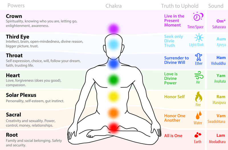 Detail Image Of Chakras Nomer 6