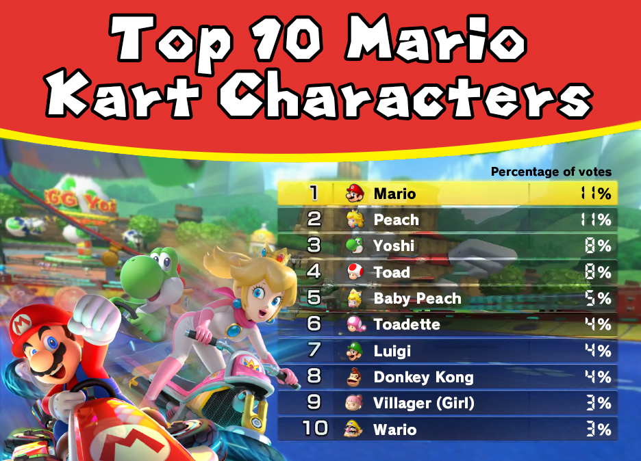 Detail Images Of Mario Kart Characters Nomer 8