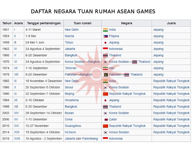 Detail Indonesia Menjadi Tuan Rumah Asian Games Tahun Nomer 27