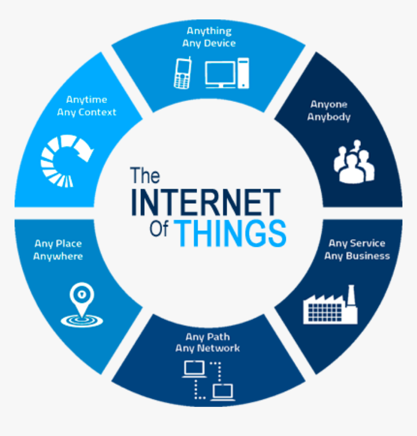 Detail Internet Of Things Png Nomer 5