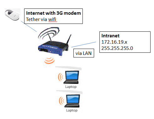 Detail Intranet Wifi Router Nomer 3