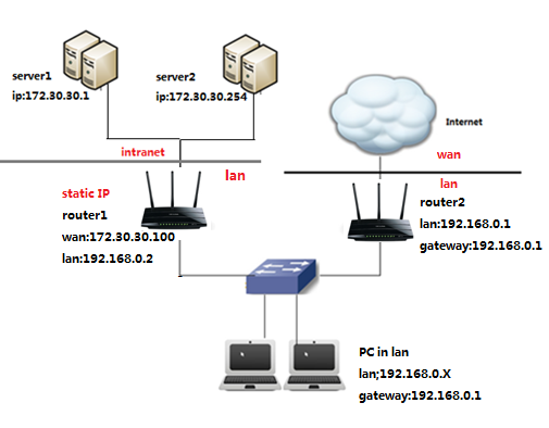 Detail Intranet Wifi Router Nomer 4