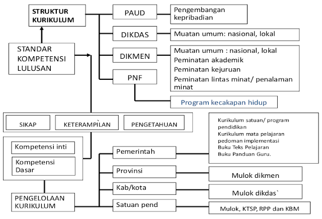 Isi Gambaran Struktur Kurikulum Paud - KibrisPDR