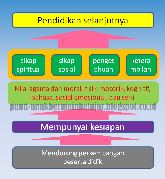 Detail Isi Gambaran Struktur Kurikulum Paud Nomer 27