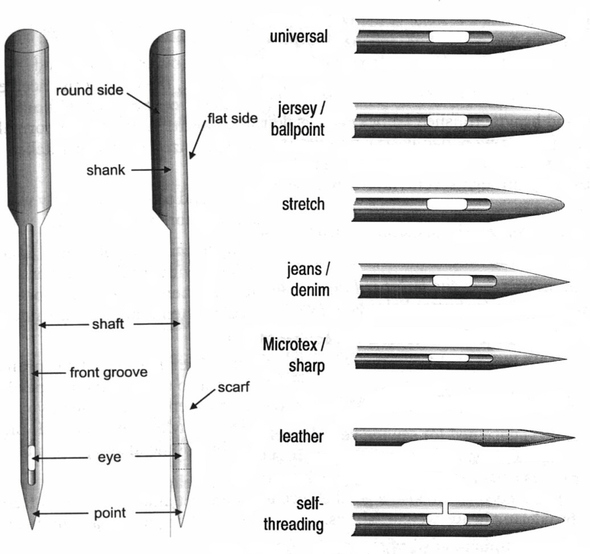 Detail Jarum Jahit Mesin Nomer 13