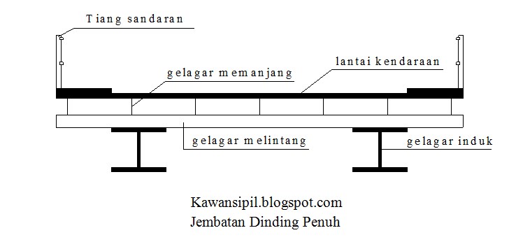 Detail Jembatan Gelagar Baja Nomer 2