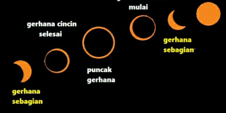 Detail Jenis Gerhana Matahari Dan Gambarnya Nomer 11