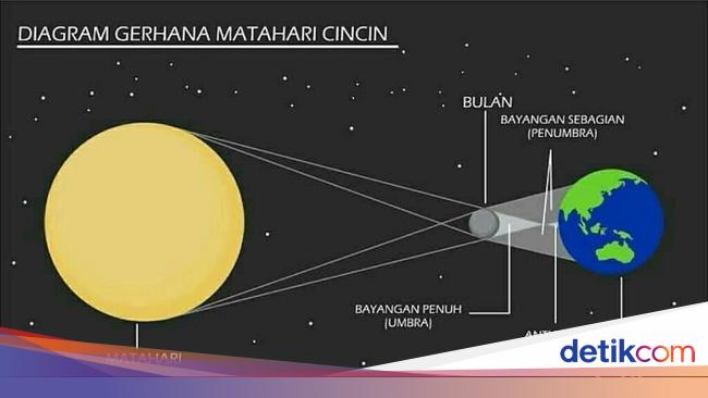 Detail Jenis Gerhana Matahari Dan Gambarnya Nomer 30