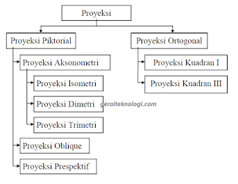 Detail Jenis Jenis Gambar Proyeksi Nomer 22