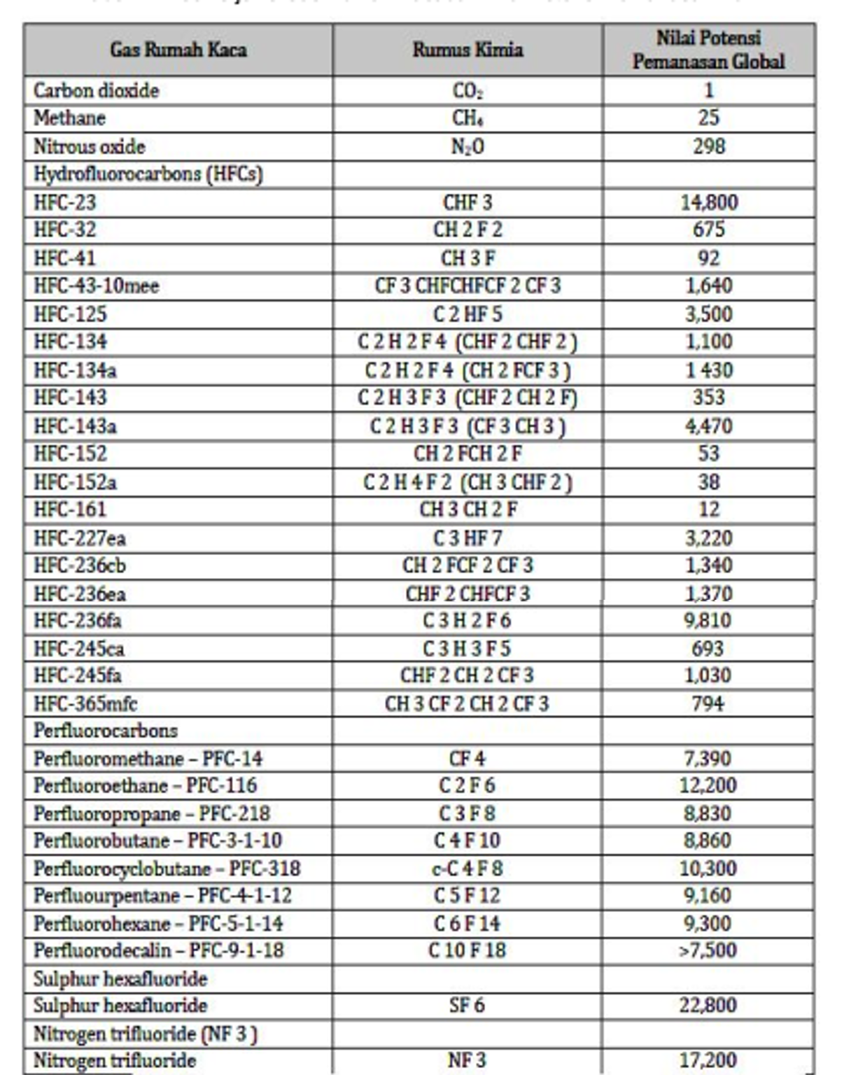 Detail Jenis Jenis Gas Rumah Kaca Nomer 8