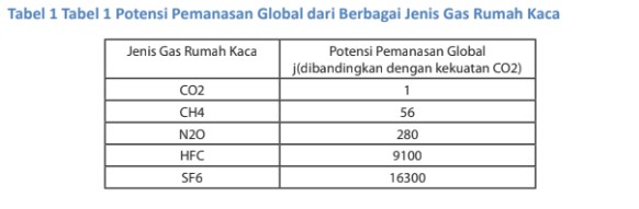 Detail Jenis Jenis Gas Rumah Kaca Nomer 20