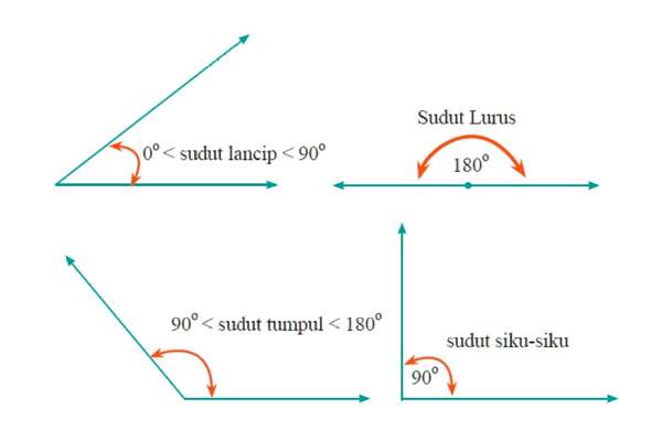 Jenis Jenis Sudut Dan Gambarnya - KibrisPDR