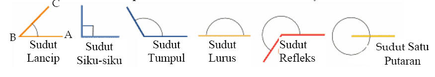 Detail Jenis Jenis Sudut Dan Gambarnya Nomer 14