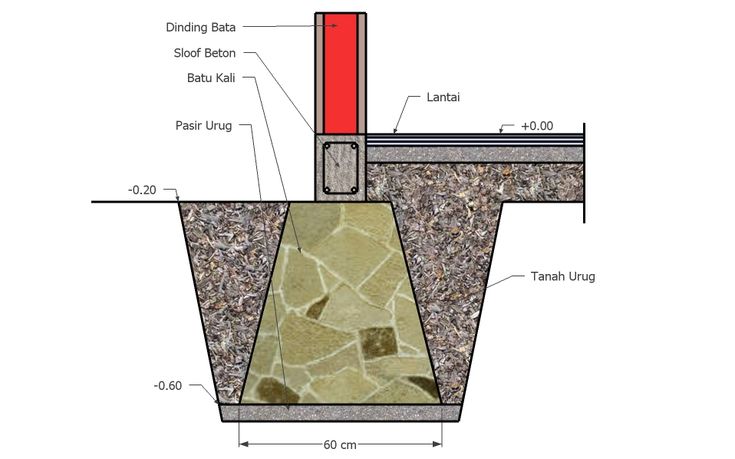 Detail Jenis Pondasi Rumah Nomer 24