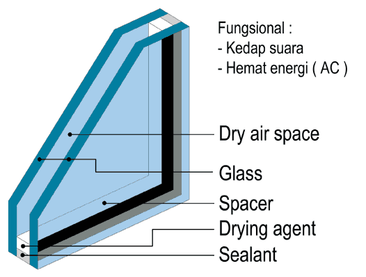 Detail Kaca Jendela Kedap Suara Nomer 3