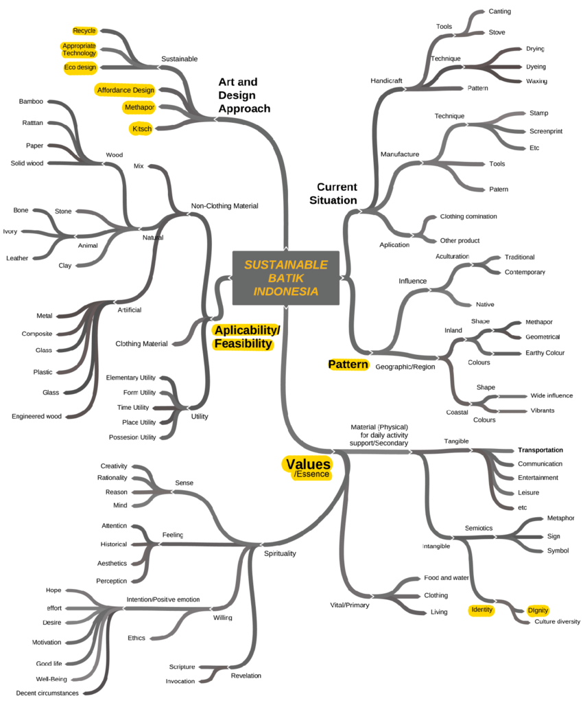 Detail Desain Mind Map Nomer 21