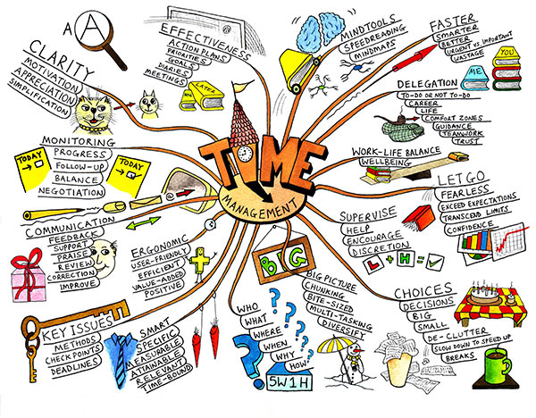Detail Desain Mind Map Nomer 22
