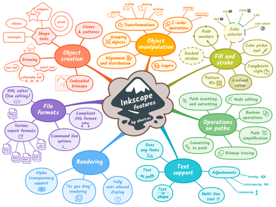 Detail Desain Mind Map Nomer 5