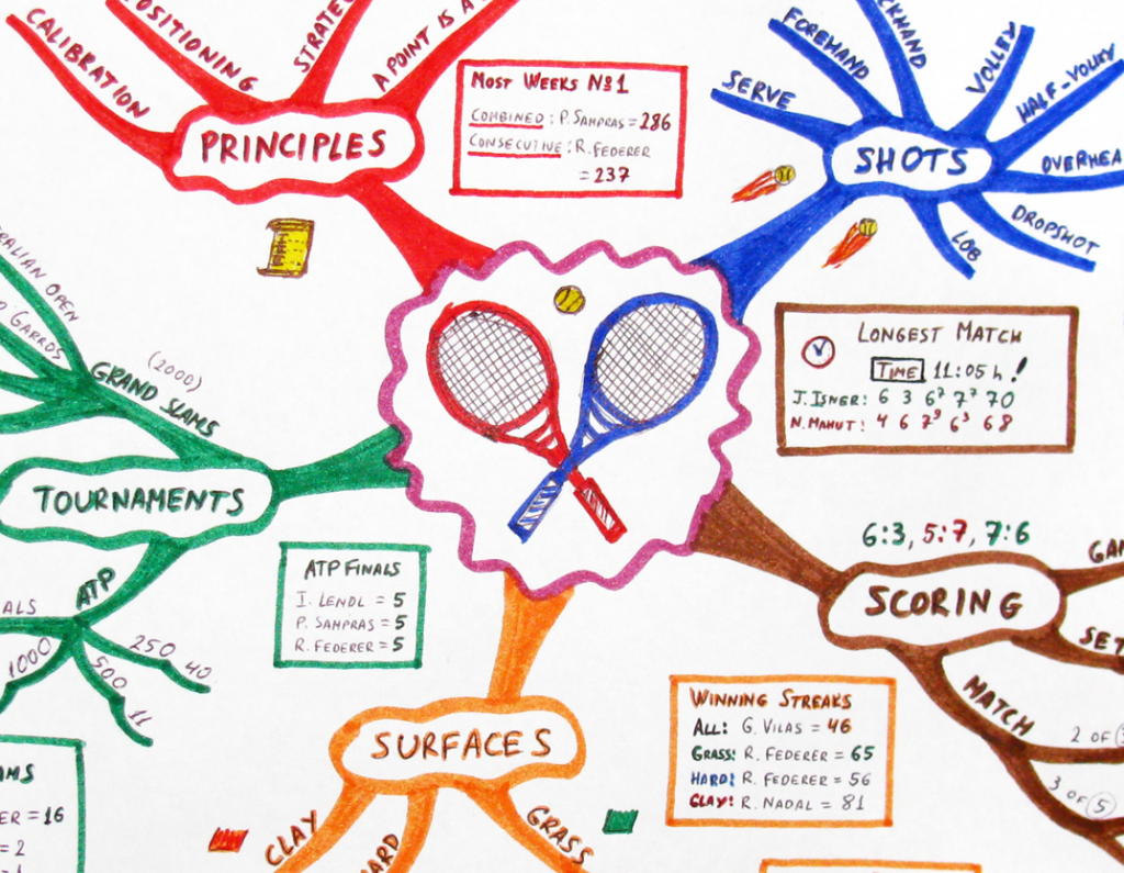 Detail Desain Mind Mapping Keren Nomer 16