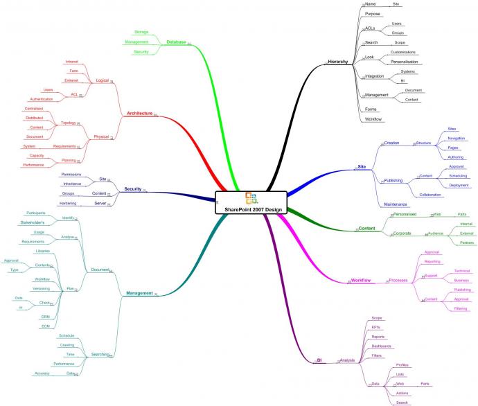 Detail Desain Mind Mapping Keren Nomer 41