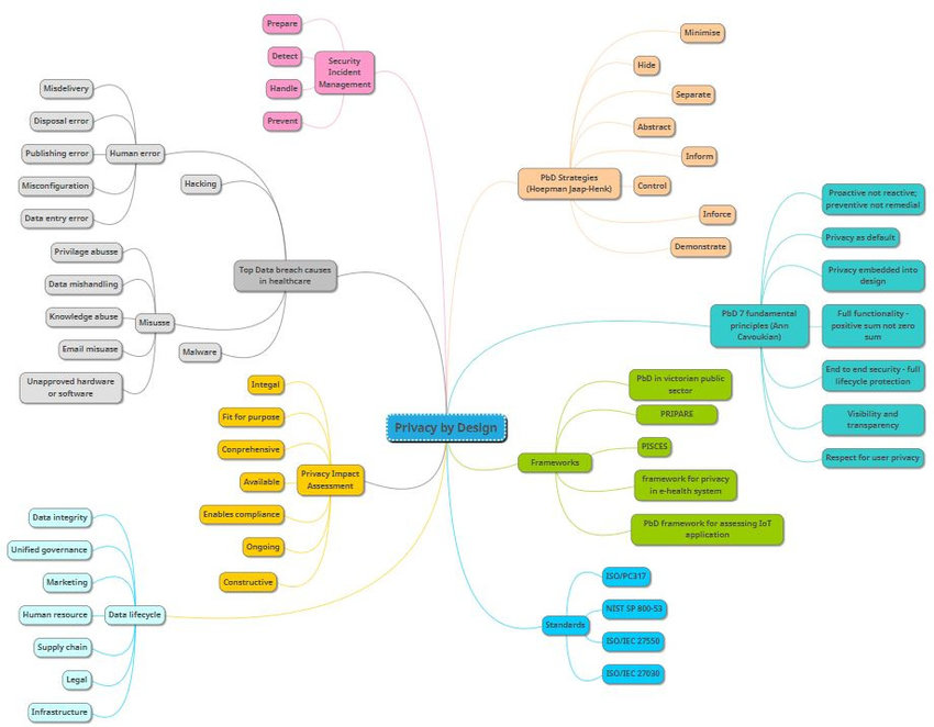 Detail Desain Mind Mapping Keren Nomer 47