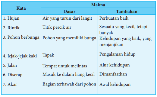 Detail Kata Dalam Puisi Nomer 53