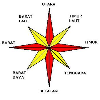 Arah Jarum Kompas - KibrisPDR