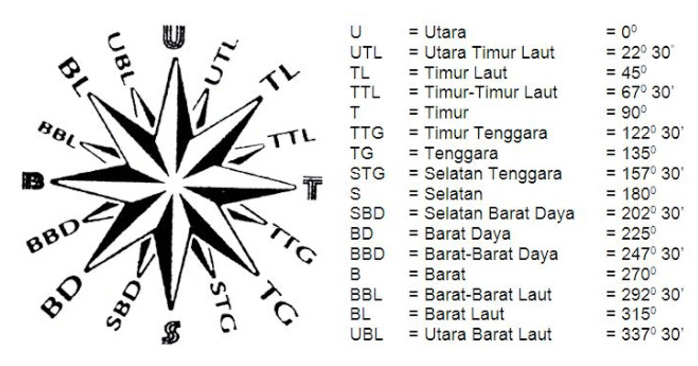 Detail Arah Jarum Kompas Nomer 51