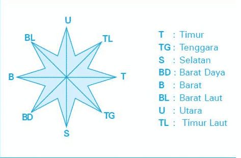 Detail Arah Timur Barat Selatan Utara Nomer 43