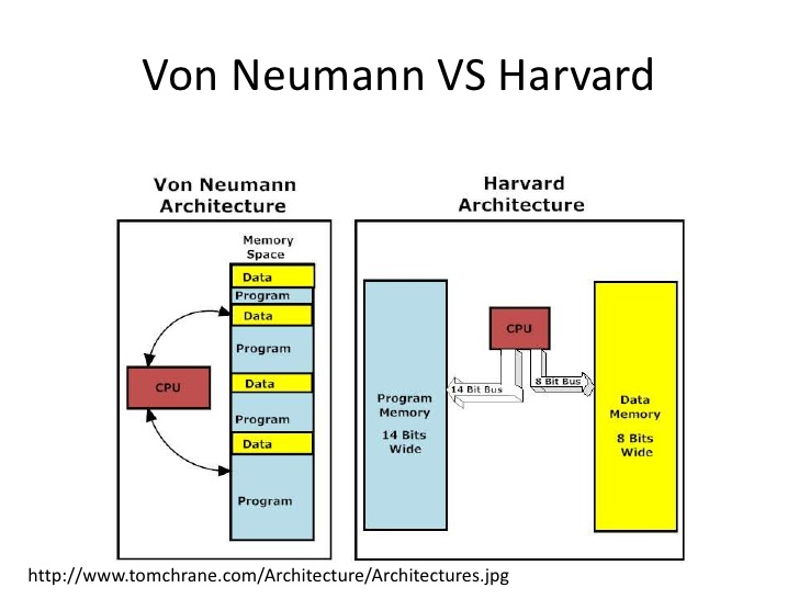 Arsitektur Von Neumann Dan Harvard - KibrisPDR