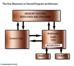 Detail Arsitektur Von Neumann Dan Harvard Nomer 8