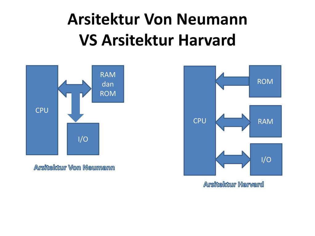 Detail Arsitektur Von Neumann Dan Harvard Nomer 11