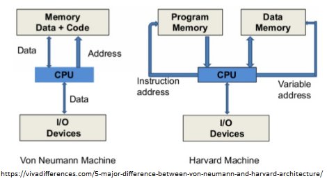 Detail Arsitektur Von Neumann Dan Harvard Nomer 13